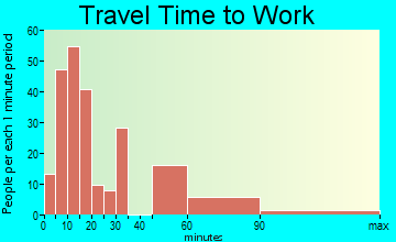 Plain View travel time to work