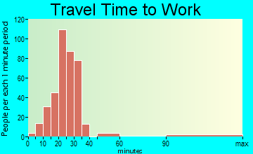 Pleasant Garden travel time to work - commute