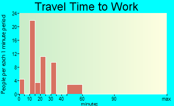 Pleasant Hill travel time to work