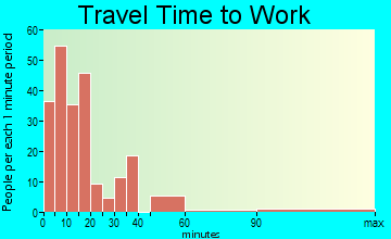 Plymouth travel time to work - commute