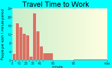 Polkton travel time to work