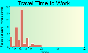 Polkville travel time to work