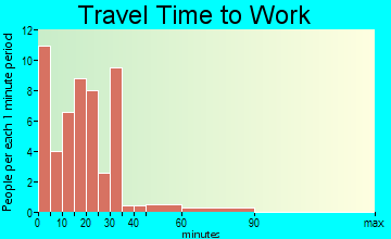 Pollocksville travel time to work