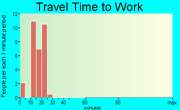 Powellsville travel time to work - commute