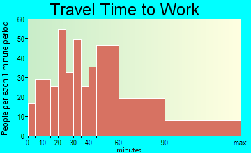 Acton travel time to work - commute