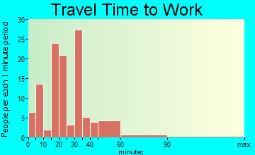 Princeton commuting: travel time to work