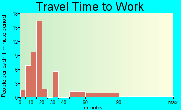 Prospect travel time to work