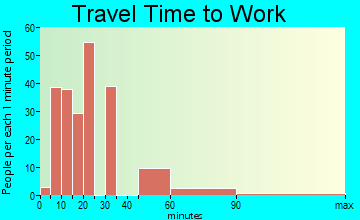 Pumpkin Center travel time to work