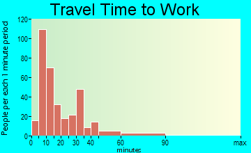 Raeford travel time to work - commute