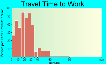 Randleman travel time to work