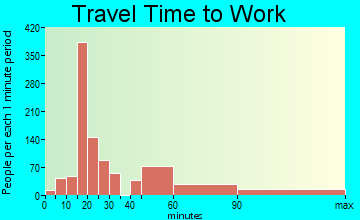 Adelanto travel time to work - commute