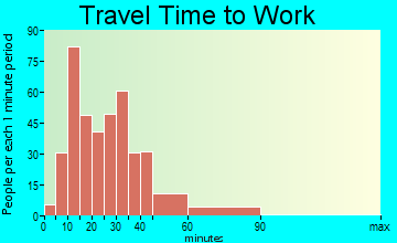 Ranlo travel time to work - commute