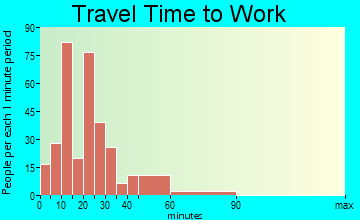 Red Springs travel time to work - commute