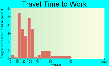 Rennert travel time to work