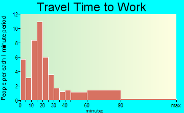 Richfield travel time to work - commute