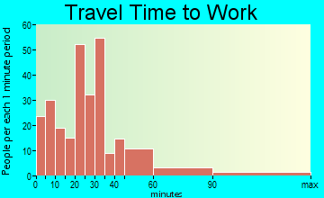 Richlands travel time to work
