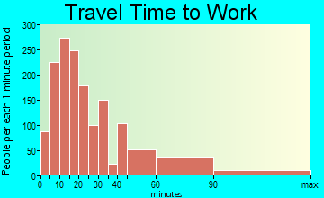 Agoura Hills travel time to work - commute
