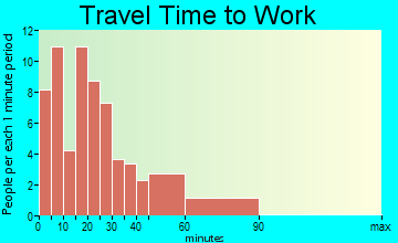 Rich Square travel time to work