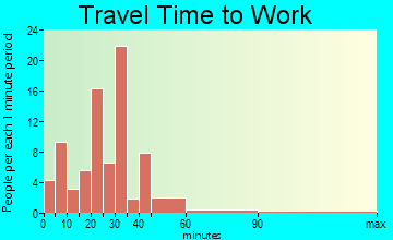 Robbins travel time to work