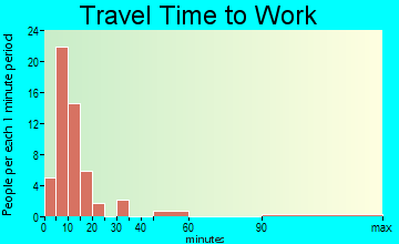 Robbinsville travel time to work - commute