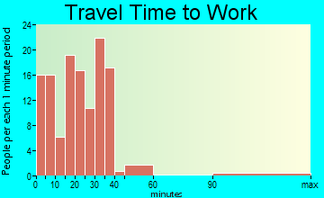 Robersonville travel time to work - commute