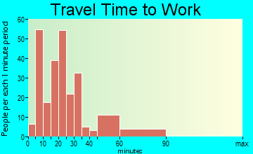 Rockwell travel time to work - commute