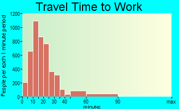 Rocky Mount travel time to work - commute