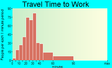 Rolesville travel time to work
