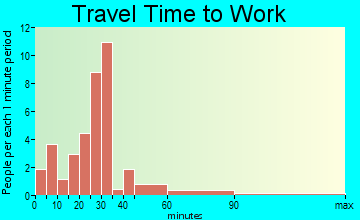 Ronda travel time to work - commute
