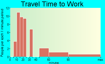 Roper travel time to work - commute