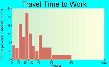 Roseboro travel time to work - commute