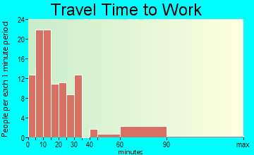 Rose Hill travel time to work