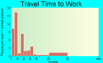 Rosman travel time to work