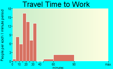 Rowland commuting: travel time to work