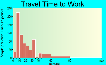 Roxboro travel time to work - commute