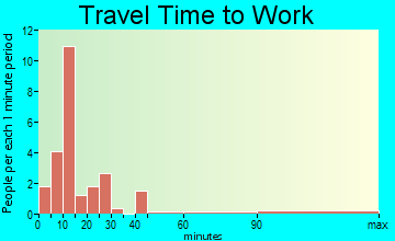 Roxobel travel time to work