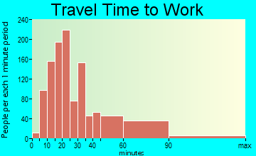 Alamo travel time to work - commute