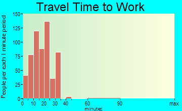 Royal Pines travel time to work