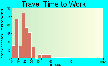 Rural Hall travel time to work