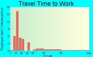 Ruth travel time to work - commute