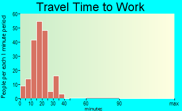 Rutherford College travel time to work