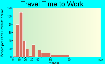 Rutherfordton travel time to work - commute