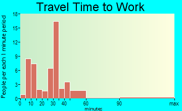 St. Helena travel time to work