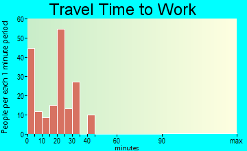 St. James travel time to work