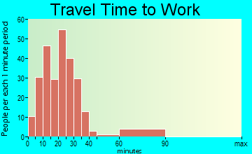 St. Pauls commuting: travel time to work