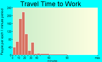 St. Stephens travel time to work - commute