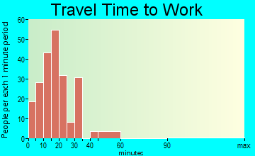 Salem travel time to work