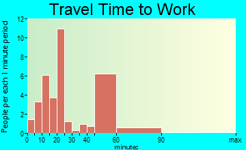 Salemburg travel time to work - commute