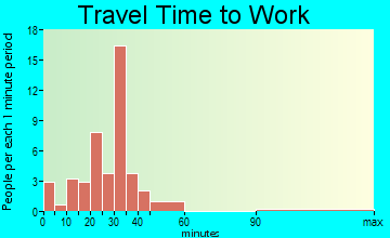 Sandy Creek travel time to work