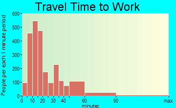 Sanford travel time to work - commute